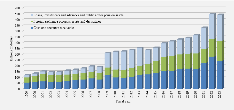 Financial assets. Refer to the text description following the image.