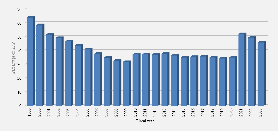 Net debt. Refer to the text description following the image.