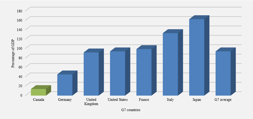 G7 total Government net debt, 2023. Refer to the text description following the image.