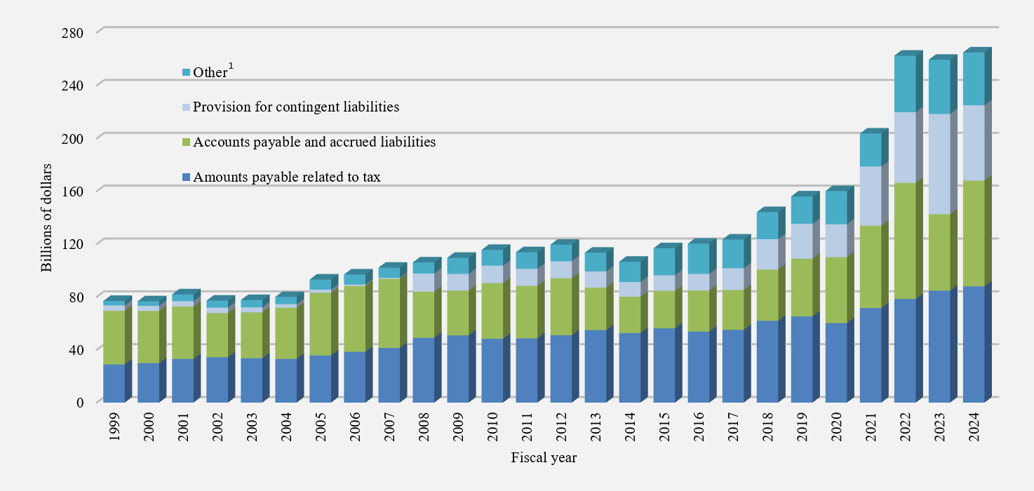 Accounts payable and accrued liabilities. Refer to the text description following the image.