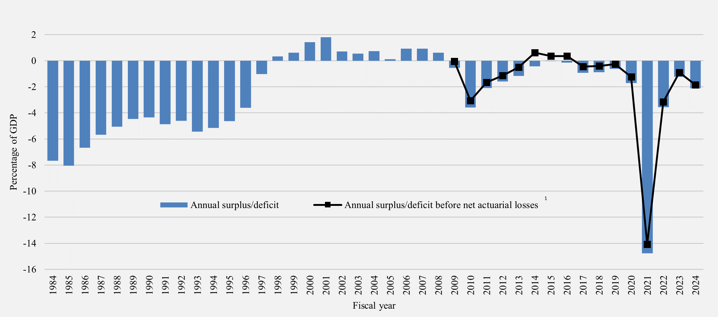 Annual Surplus/Deficit. Refer to the text description following the image.