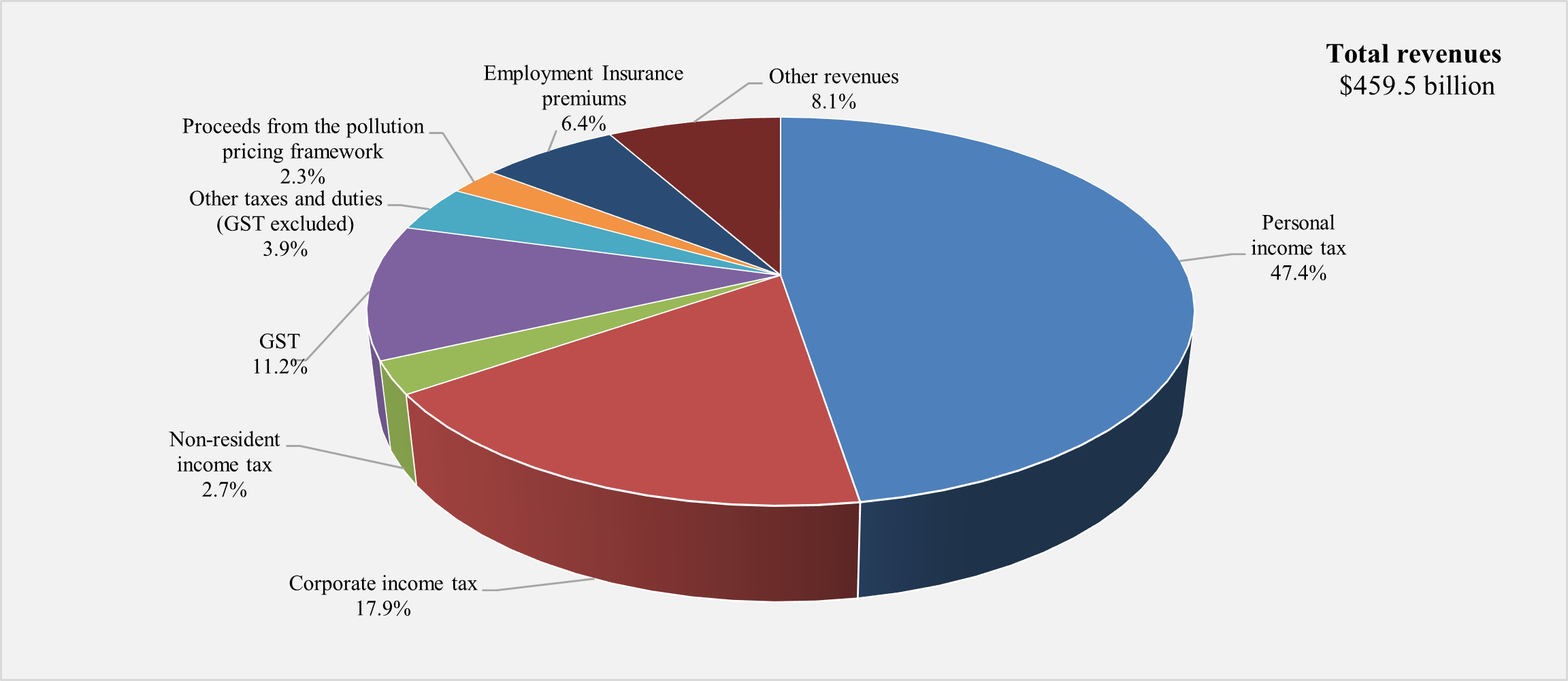 Composition of revenues for 2024. Refer to the text description following the image.