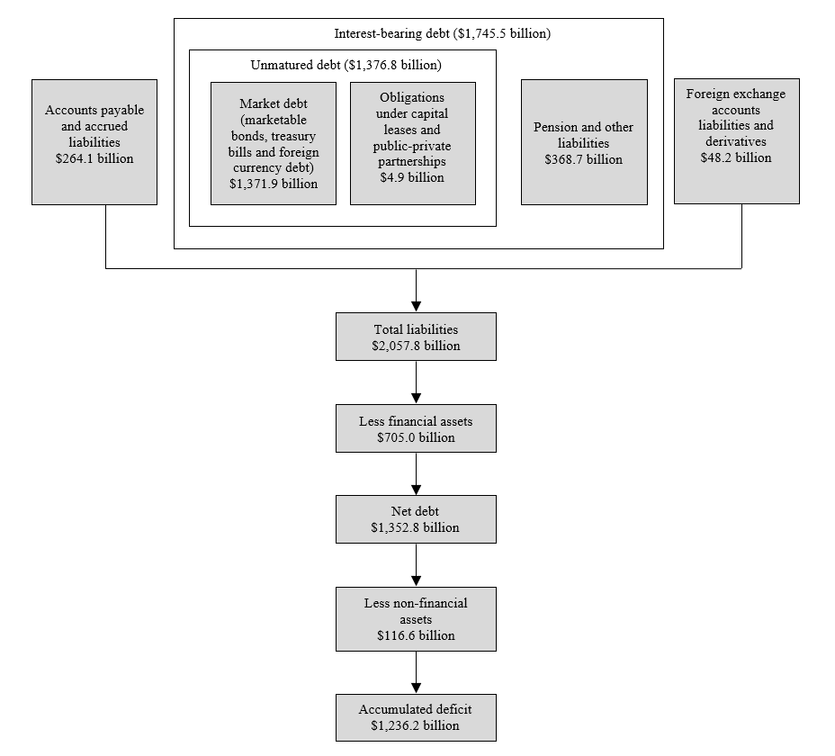 Measures of Govenment debt. Refer to the text description following the image.