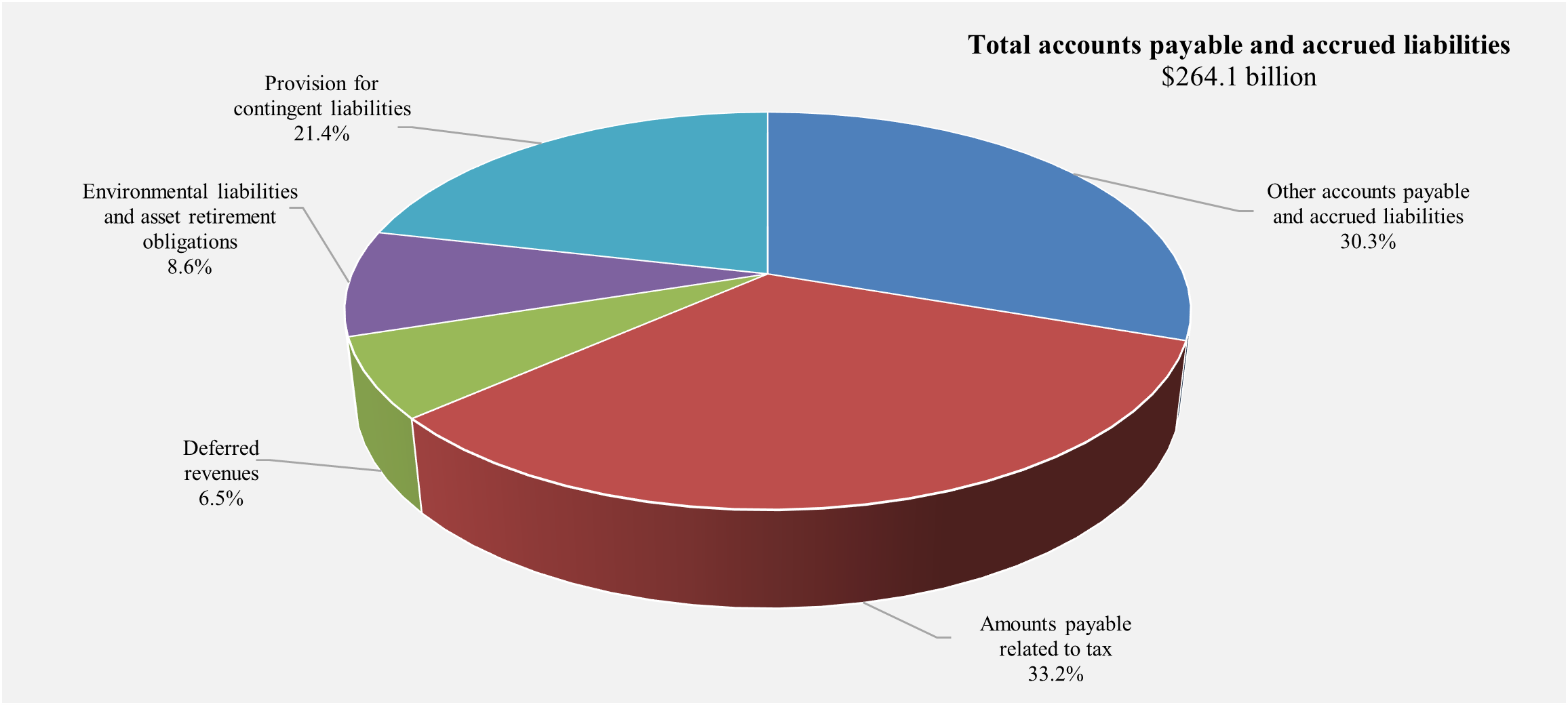 Accounts payable and accrued liabilities by category for 2024. Refer to the text description following the image.