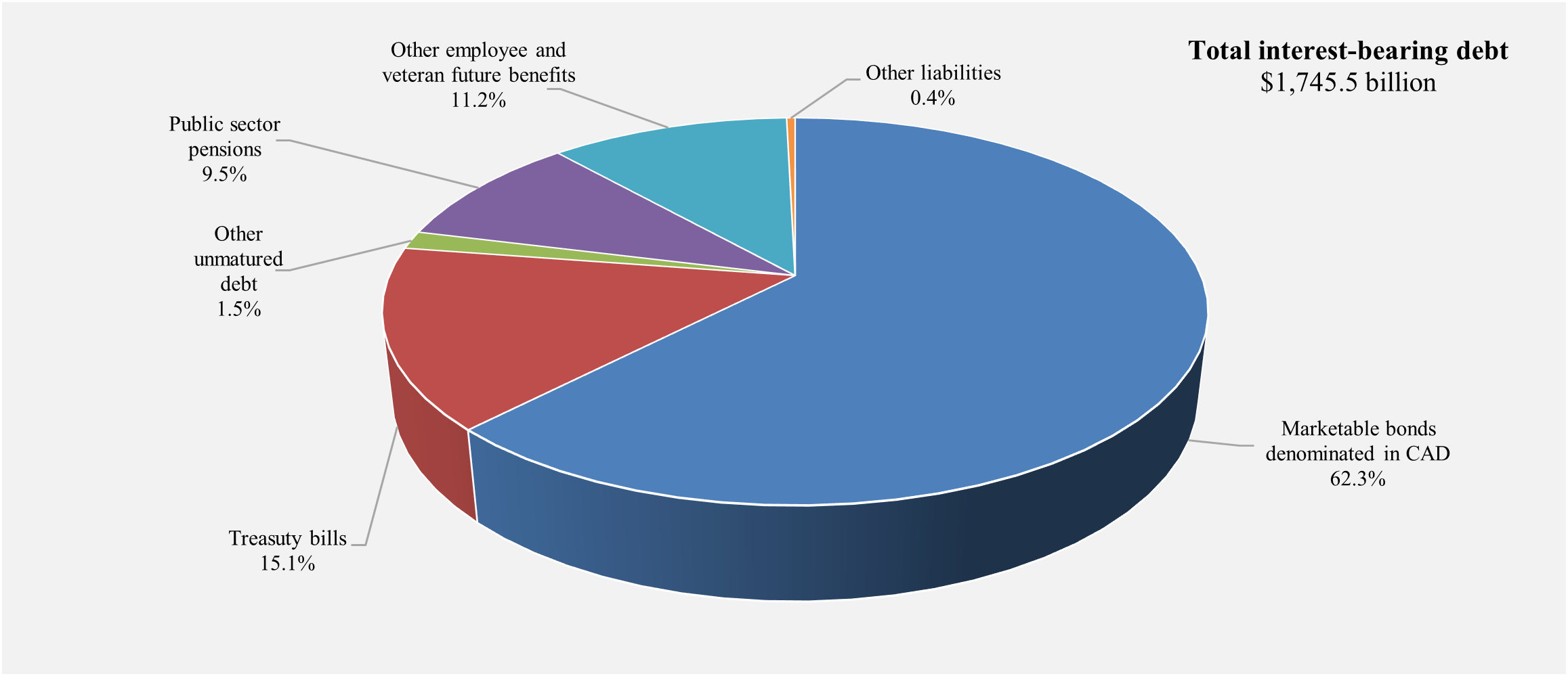 Interest-bearing debt by category for 2024. Refer to the text description following the image.