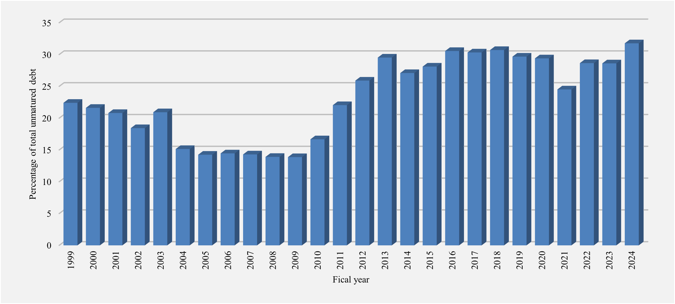 Foreign holdings of Government of Canada unmatured debt. Refer to the text description following the image.