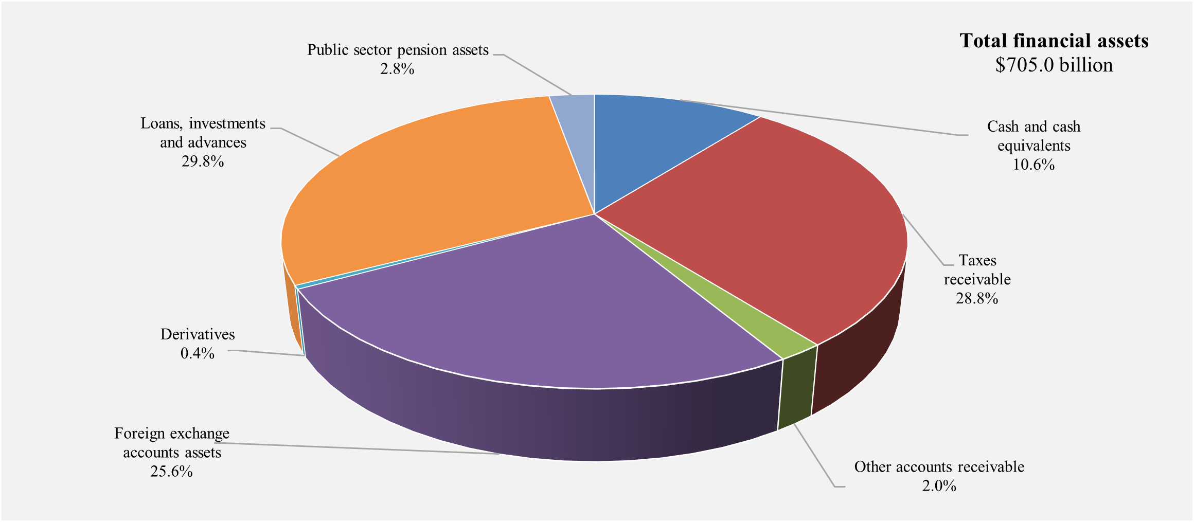 Financial assets by category for 2024. Refer to the text description following the image.