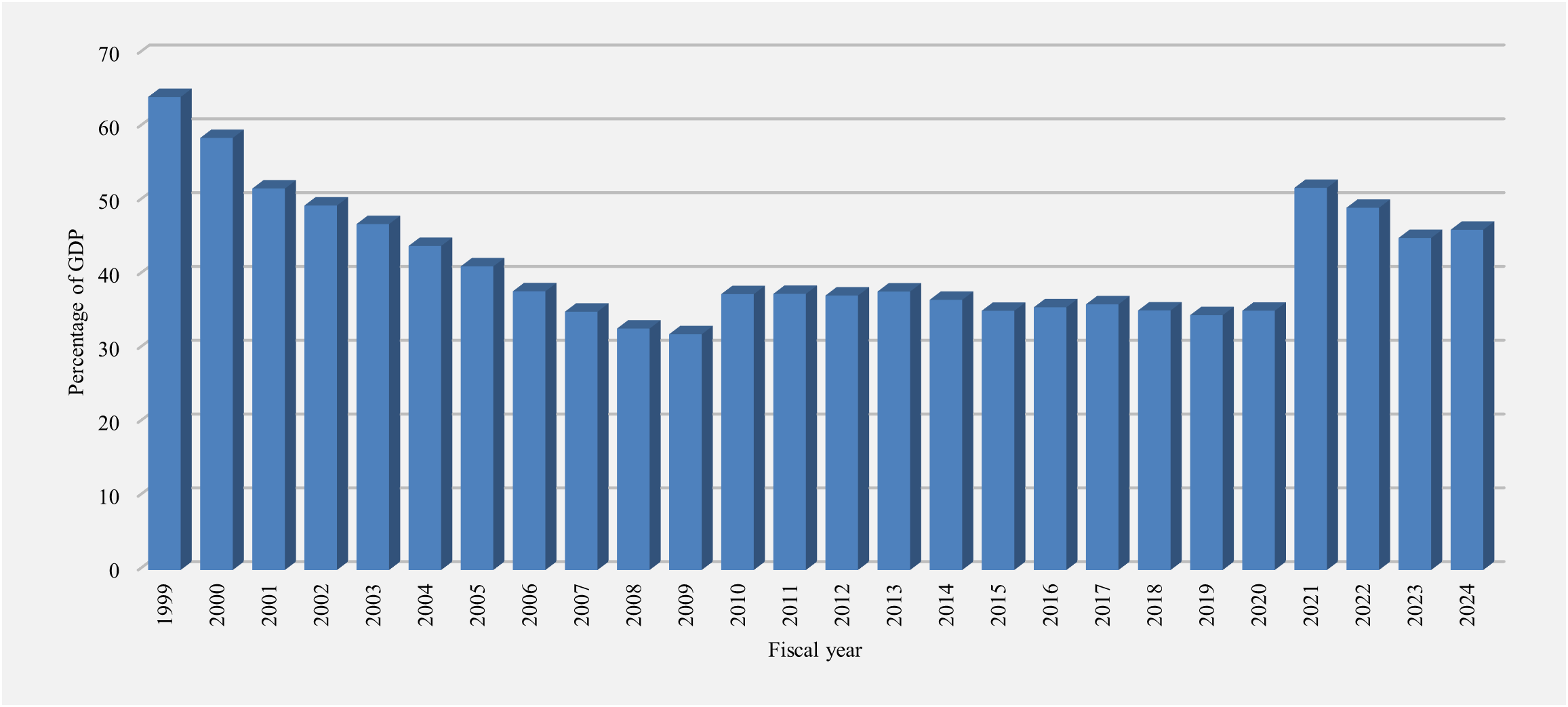 Net debt. Refer to the text description following the image.