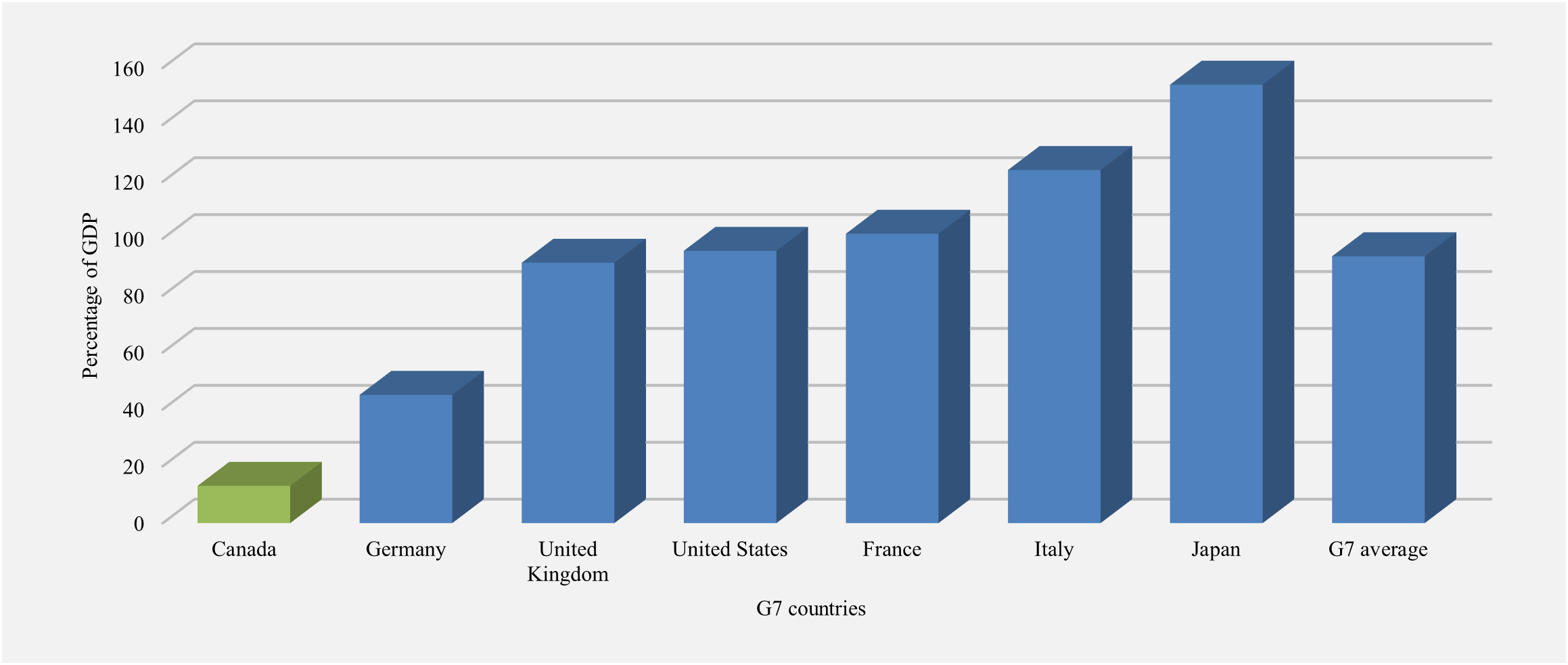 G7 total Government net debt, 2023. Refer to the text description following the image.