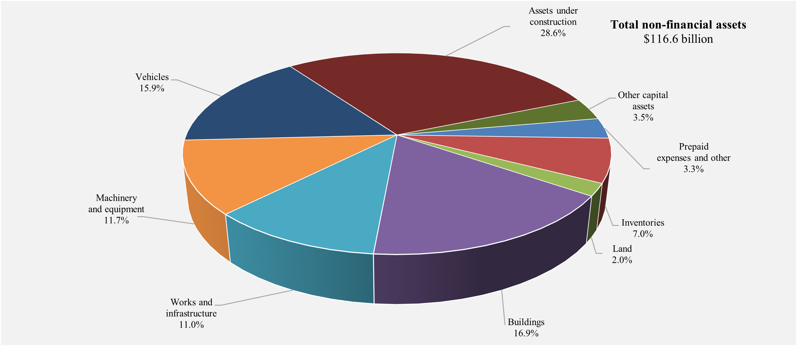 Non-financial assets by category for 2024. Refer to the text description following the image.