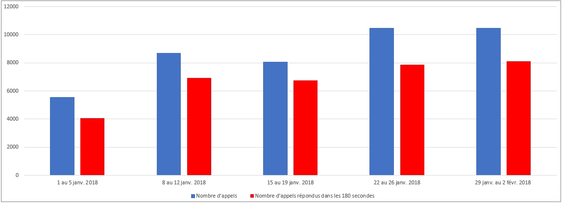 Janvier 2018 - Diagramme à barres illustrant le nombre d'appels reçus et le nombre d'appels répondus par le Centre des pensions dans les 180 secondes, pour chacune des semaines du mois. Description dans le tableau ci-dessous.