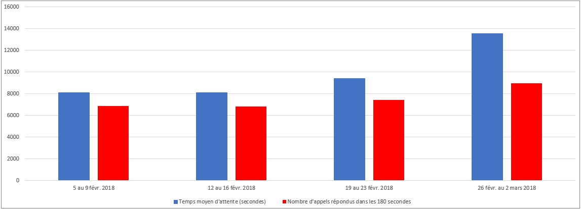 Février 2018 - Diagramme à barres illustrant le nombre d'appels reçus et le nombre d'appels répondus par le Centre des pensions dans les 180 secondes, pour chacune des semaines du mois. Description dans le tableau ci-dessous.