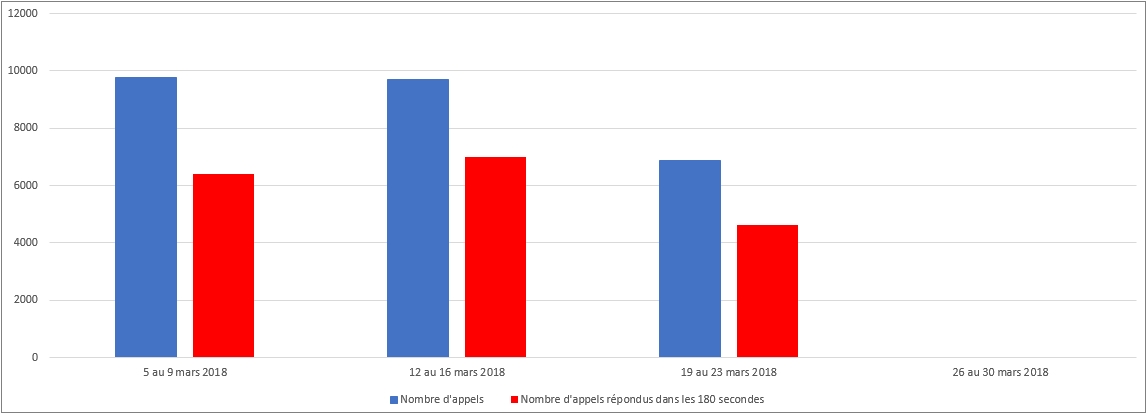 Mars 2018 - Diagramme à barres illustrant le nombre d'appels reçus et le nombre d'appels répondus par le Centre des pensions dans les 180 secondes, pour chacune des semaines du mois. Description dans le tableau ci-dessous.