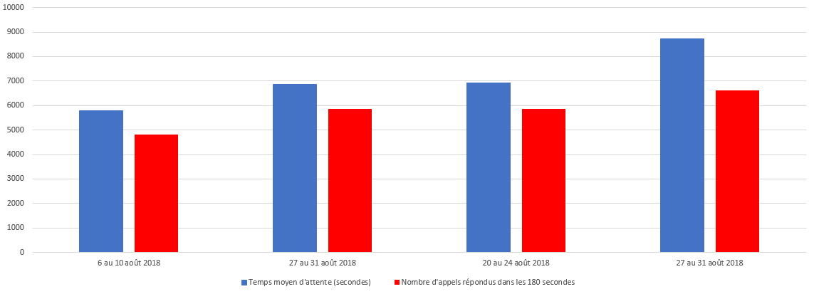 Août 2018 - Diagramme à barres illustrant le nombre d'appels reçus et le nombre d'appels répondus par le Centre des pensions dans les 180 secondes, pour chacune des semaines du mois. Description dans le tableau ci-dessous.