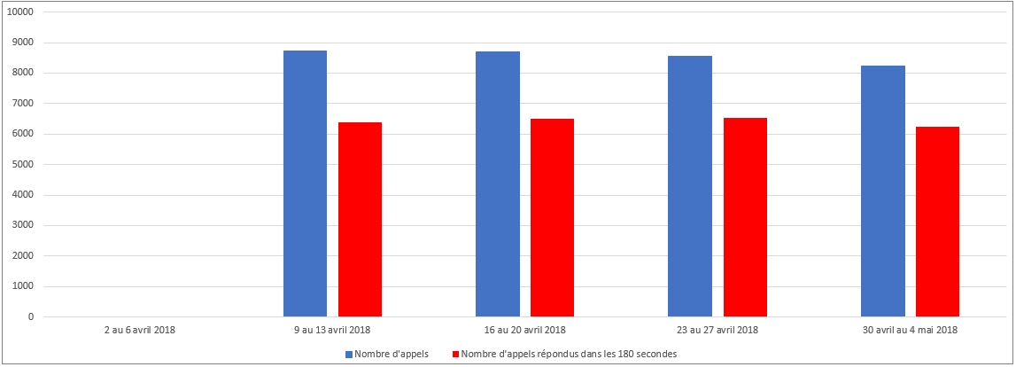 Avril 2018 - Diagramme à barres illustrant le nombre d'appels reçus et le nombre d'appels répondus par le Centre des pensions dans les 180 secondes, pour chacune des semaines du mois. Description dans le tableau ci-dessous.