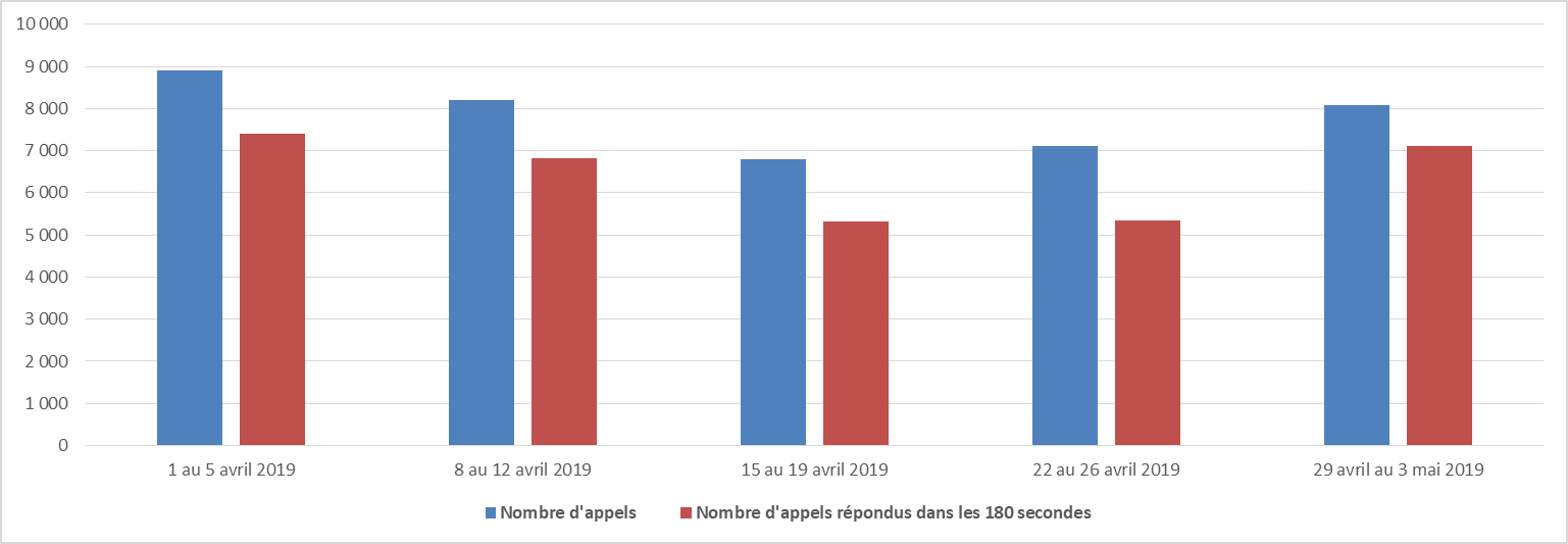 Avril 2019 - Diagramme à barres illustrant le nombre d'appels reçus et le nombre d'appels répondus par le Centre des pensions dans les 180 secondes, pour chacune des semaines du mois. Description dans le tableau ci-dessous.