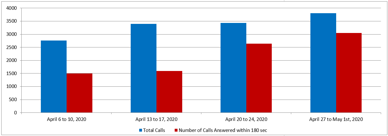 April 2020 - Image of a Bar chart depicting the amount of calls received and calls answered by the Pension Centre within 180 seconds, for each week of the month. Details in a table following the chart.