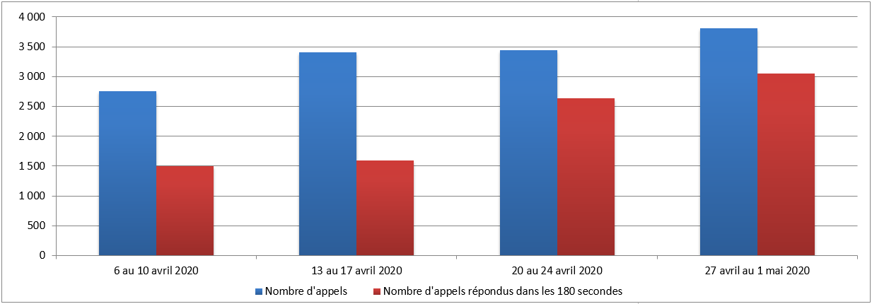 avril 2020 - Diagramme à barres illustrant le nombre d'appels reçus et le nombre d'appels répondus par le Centre des pensions dans les 180 secondes, pour chacune des semaines du mois. Description dans le tableau ci-dessous.