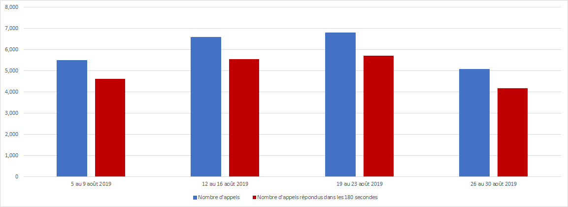 Août 2019 - Diagramme à barres illustrant le nombre d'appels reçus et le nombre d'appels répondus par le Centre des pensions dans les 180 secondes, pour chacune des semaines du mois. Description dans le tableau ci-dessous.