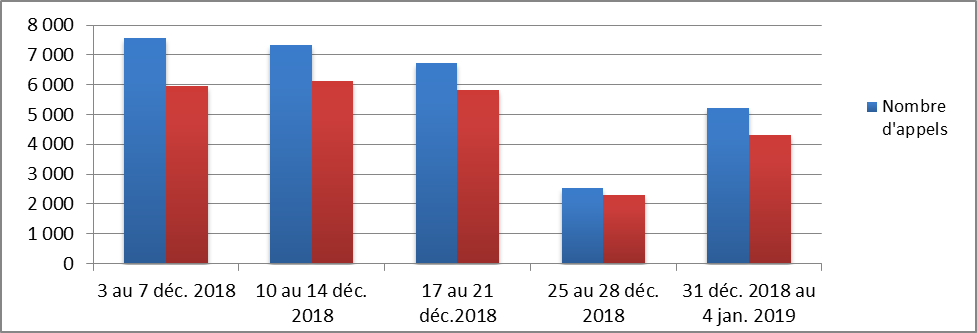 Décembre 2018 - Diagramme à barres illustrant le nombre d'appels reçus et le nombre d'appels répondus par le Centre des pensions dans les 180 secondes, pour chacune des semaines du mois. Description dans le tableau ci-dessous.