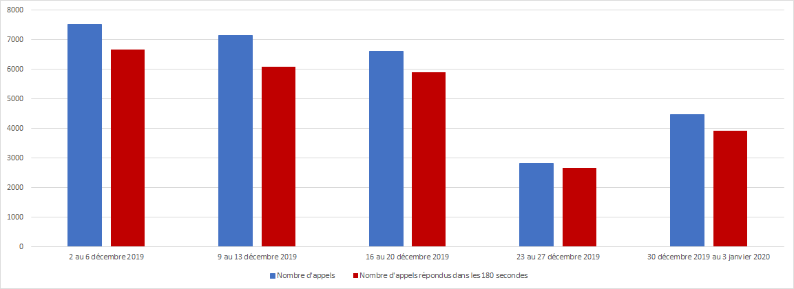 Décembre 2019 - Diagramme à barres illustrant le nombre d'appels reçus et le nombre d'appels répondus par le Centre des pensions dans les 180 secondes, pour chacune des semaines du mois. Description dans le tableau ci-dessous.