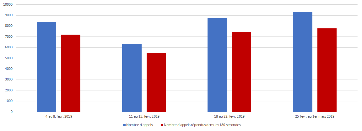 Février 2019 - Diagramme à barres illustrant le nombre d'appels reçus et le nombre d'appels répondus par le Centre des pensions dans les 180 secondes, pour chacune des semaines du mois. Description dans le tableau ci-dessous.