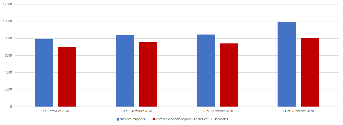 Février 2020 - Diagramme à barres illustrant le nombre d'appels reçus et le nombre d'appels répondus par le Centre des pensions dans les 180 secondes, pour chacune des semaines du mois. Description dans le tableau ci-dessous.