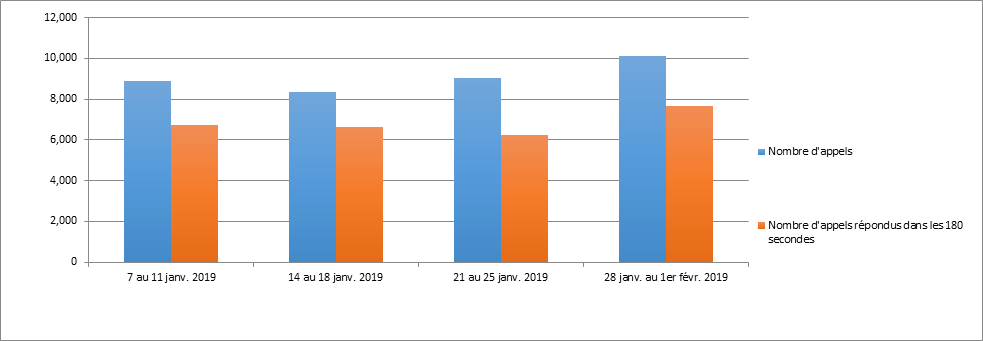 Janvier 2019 - Diagramme à barres illustrant le nombre d'appels reçus et le nombre d'appels répondus par le Centre des pensions dans les 180 secondes, pour chacune des semaines du mois. Description dans le tableau ci-dessous.