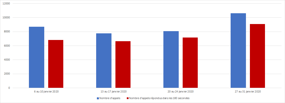 Janvier 2020 - Diagramme à barres illustrant le nombre d'appels reçus et le nombre d'appels répondus par le Centre des pensions dans les 180 secondes, pour chacune des semaines du mois. Description dans le tableau ci-dessous.