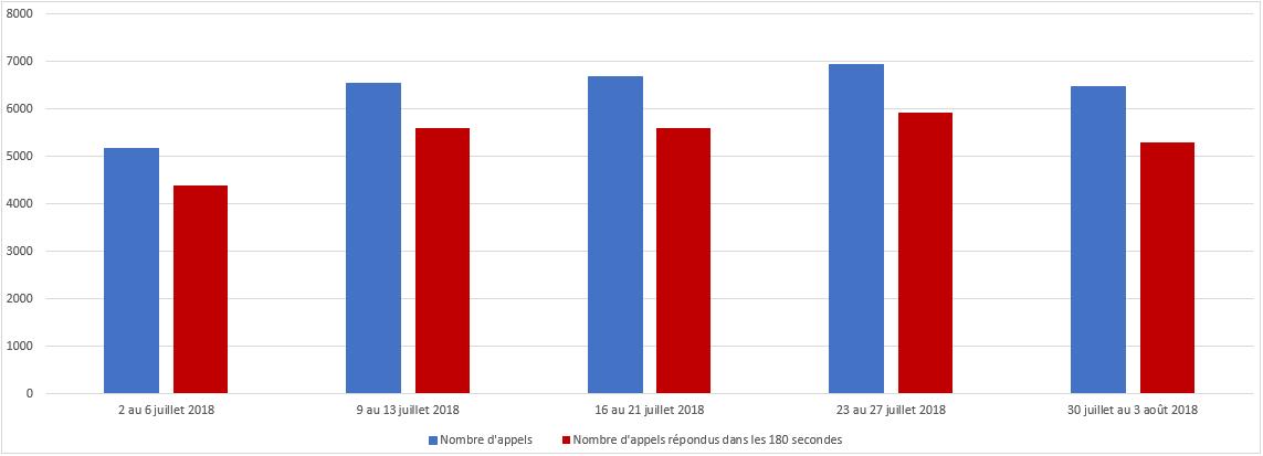 Juillet 2018 - Diagramme à barres illustrant le nombre d'appels reçus et le nombre d'appels répondus par le Centre des pensions dans les 180 secondes, pour chacune des semaines du mois. Description dans le tableau ci-dessous.