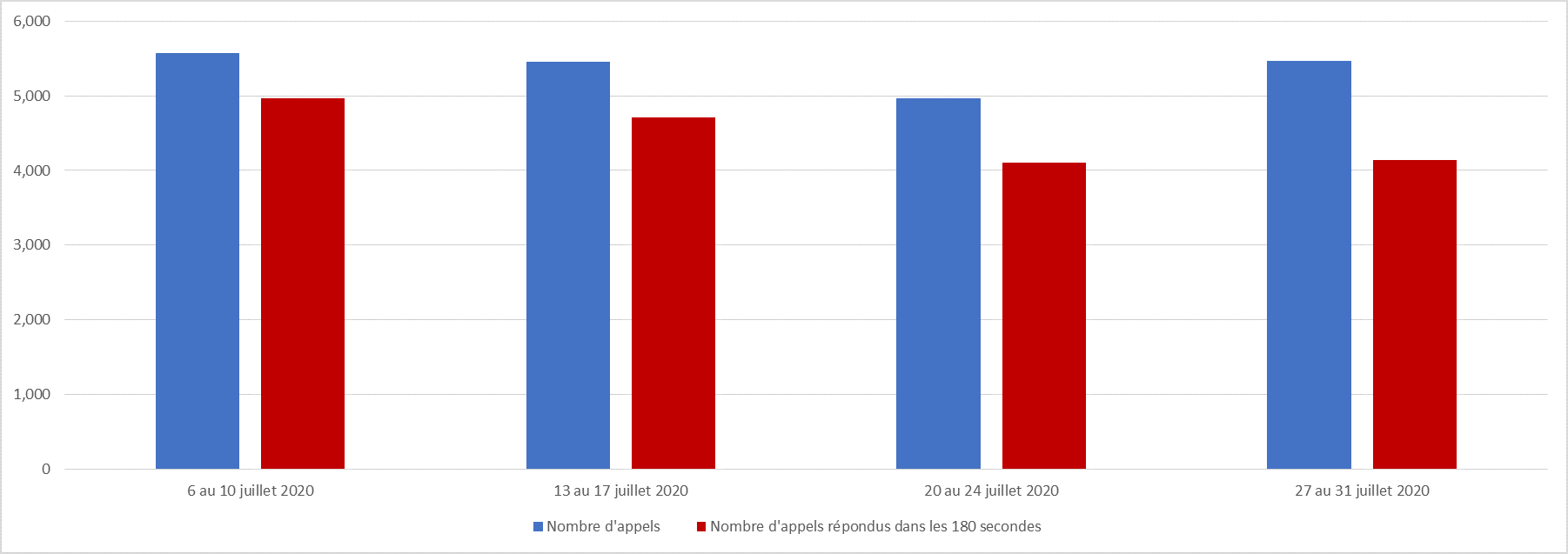 juillet 2020 - Diagramme à barres illustrant le nombre d'appels reçus et le nombre d'appels répondus par le Centre des pensions dans les 180 secondes, pour chacune des semaines du mois. Description dans le tableau ci-dessous.