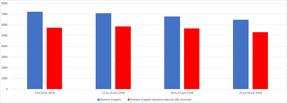 Juin 2018 - Diagramme à barres illustrant le nombre d'appels reçus et le nombre d'appels répondus par le Centre des pensions dans les 180 secondes, pour chacune des semaines du mois. Description dans le tableau ci-dessous.