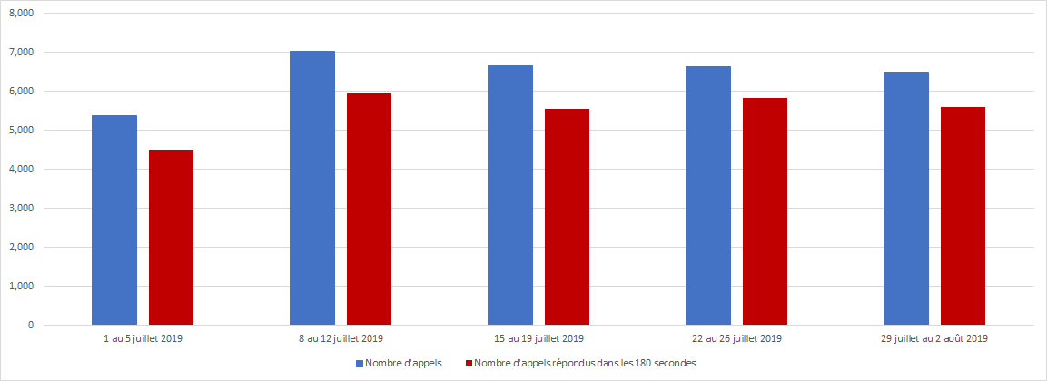 Juillet 2019 - Diagramme à barres illustrant le nombre d'appels reçus et le nombre d'appels répondus par le Centre des pensions dans les 180 secondes, pour chacune des semaines du mois. Description dans le tableau ci-dessous.