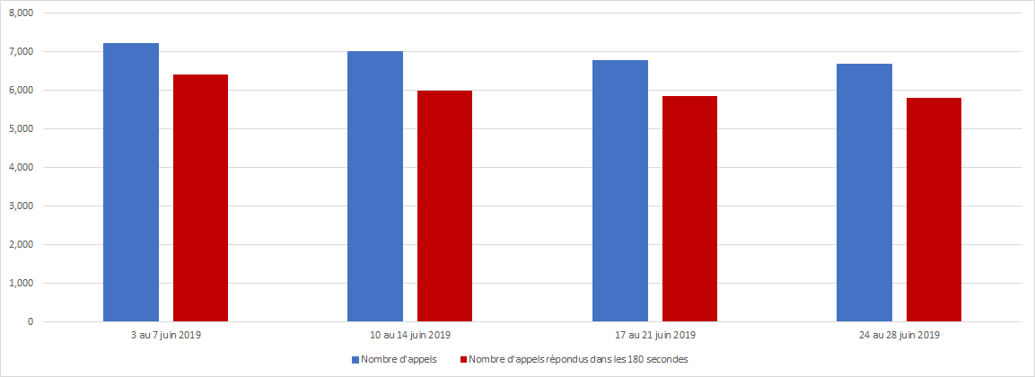 Juin 2019 - Diagramme à barres illustrant le nombre d'appels reçus et le nombre d'appels répondus par le Centre des pensions dans les 180 secondes, pour chacune des semaines du mois. Description dans le tableau ci-dessous.