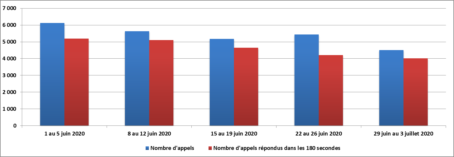 juin 2020 - Diagramme à barres illustrant le nombre d'appels reçus et le nombre d'appels répondus par le Centre des pensions dans les 180 secondes, pour chacune des semaines du mois. Description dans le tableau ci-dessous.