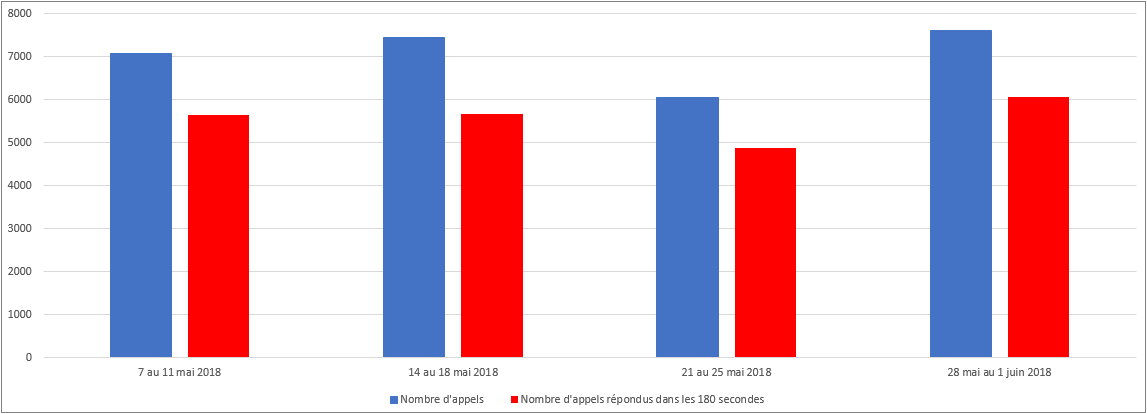 Mai 2018 - Diagramme à barres illustrant le nombre d'appels reçus et le nombre d'appels répondus par le Centre des pensions dans les 180 secondes, pour chacune des semaines du mois. Description dans le tableau ci-dessous.