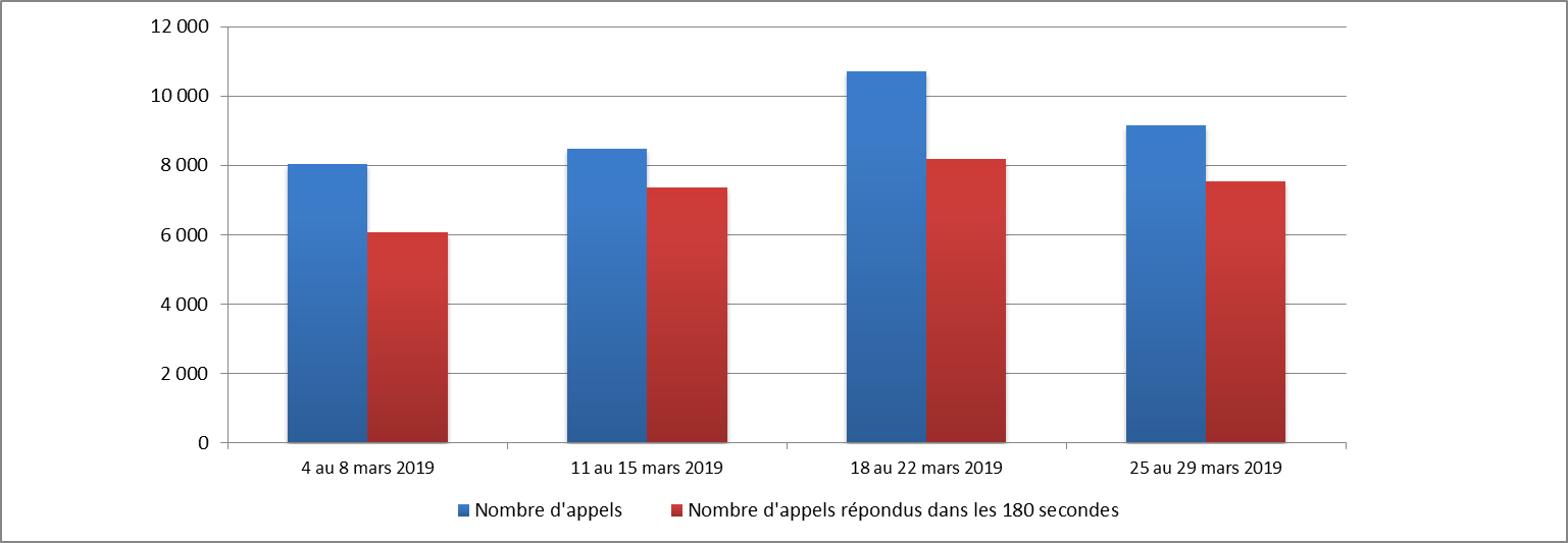 Mars 2019 - Diagramme à barres illustrant le nombre d'appels reçus et le nombre d'appels répondus par le Centre des pensions dans les 180 secondes, pour chacune des semaines du mois. Description dans le tableau ci-dessous.