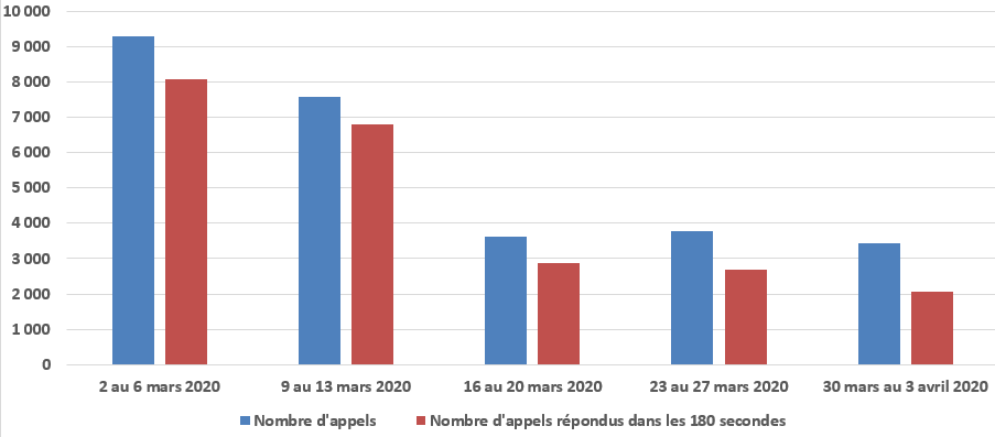 mars 2020 - Diagramme à barres illustrant le nombre d'appels reçus et le nombre d'appels répondus par le Centre des pensions dans les 180 secondes, pour chacune des semaines du mois. Description dans le tableau ci-dessous.