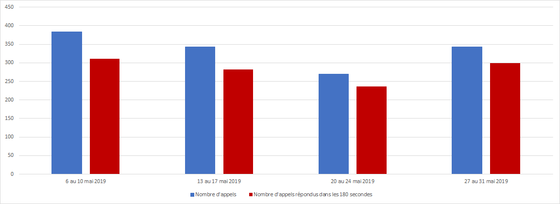 Mai 2019 - Diagramme à barres illustrant le nombre d'appels reçus et le nombre d'appels répondus par le Centre des pensions dans les 180 secondes, pour chacune des semaines du mois. Description dans le tableau ci-dessous.