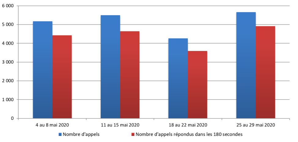 mai 2020 - Diagramme à barres illustrant le nombre d'appels reçus et le nombre d'appels répondus par le Centre des pensions dans les 180 secondes, pour chacune des semaines du mois. Description dans le tableau ci-dessous.