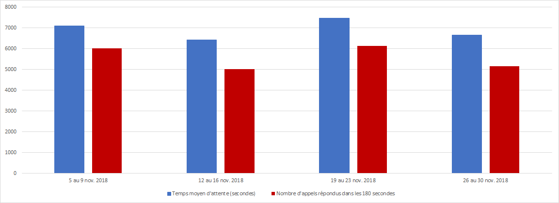 Novembre 2018 - Diagramme à barres illustrant le nombre d'appels reçus et le nombre d'appels répondus par le Centre des pensions dans les 180 secondes, pour chacune des semaines du mois. Description dans le tableau ci-dessous.