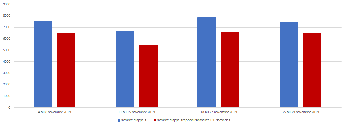 Novembre 2019 - Diagramme à barres illustrant le nombre d'appels reçus et le nombre d'appels répondus par le Centre des pensions dans les 180 secondes, pour chacune des semaines du mois. Description dans le tableau ci-dessous.