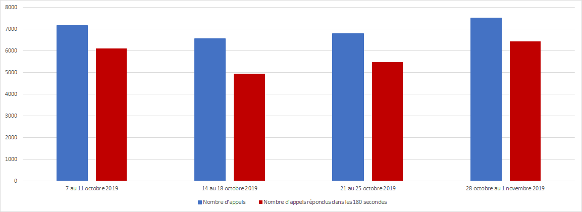 Octobre 2019 - Diagramme à barres illustrant le nombre d'appels reçus et le nombre d'appels répondus par le Centre des pensions dans les 180 secondes, pour chacune des semaines du mois. Description dans le tableau ci-dessous.