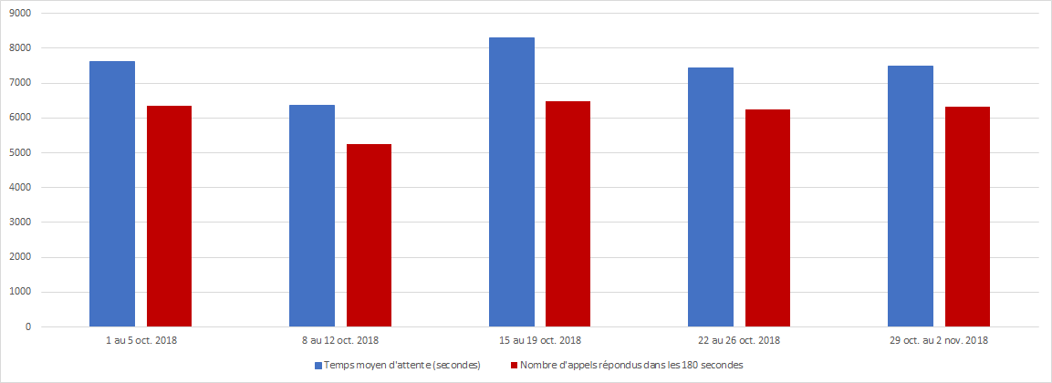 Octobre 2018 - Diagramme à barres illustrant le nombre d'appels reçus et le nombre d'appels répondus par le Centre des pensions dans les 180 secondes, pour chacune des semaines du mois. Description dans le tableau ci-dessous.