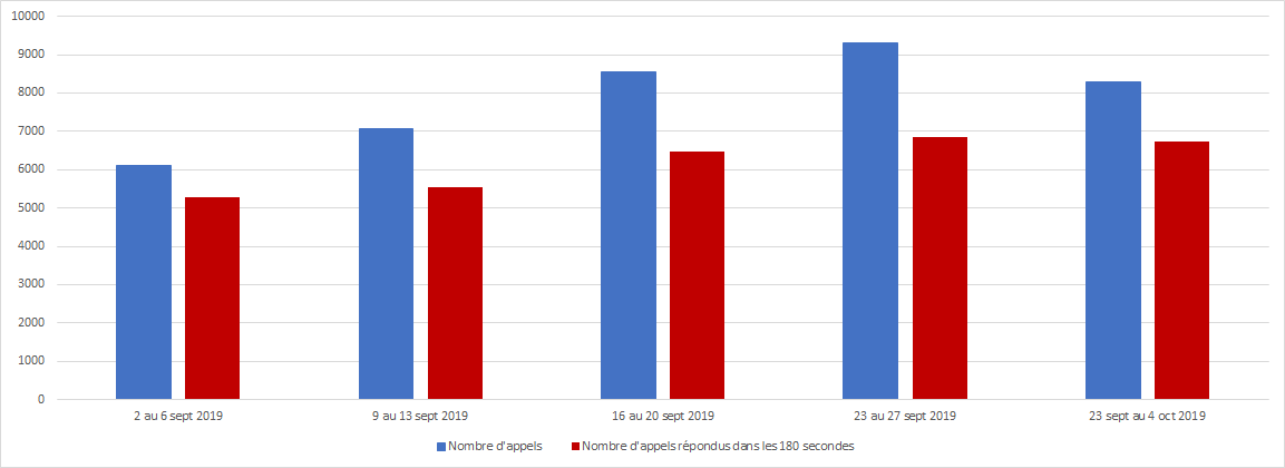 Septembre 2019 - Diagramme à barres illustrant le nombre d'appels reçus et le nombre d'appels répondus par le Centre des pensions dans les 180 secondes, pour chacune des semaines du mois. Description dans le tableau ci-dessous.