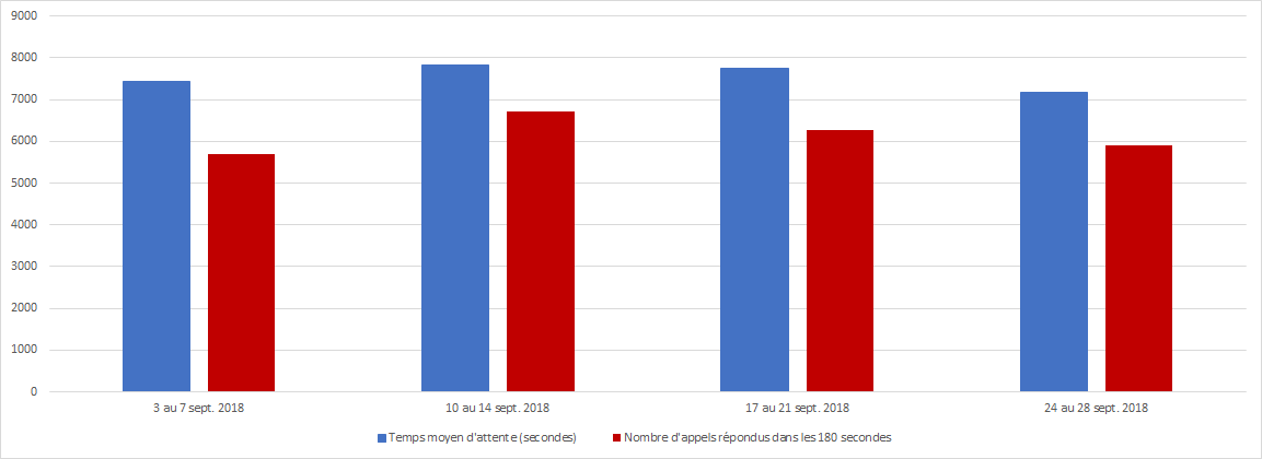 Septembre 2018 - Diagramme à barres illustrant le nombre d'appels reçus et le nombre d'appels répondus par le Centre des pensions dans les 180 secondes, pour chacune des semaines du mois. Description dans le tableau ci-dessous.