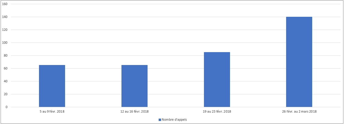 Février 2018 - Diagramme à barres illustrant le temps d'attente moyen en secondes que le Centre des pensions a pris pour répondre à vos appels, pour chacune des semaines du mois. Description dans le tableau ci-dessous.