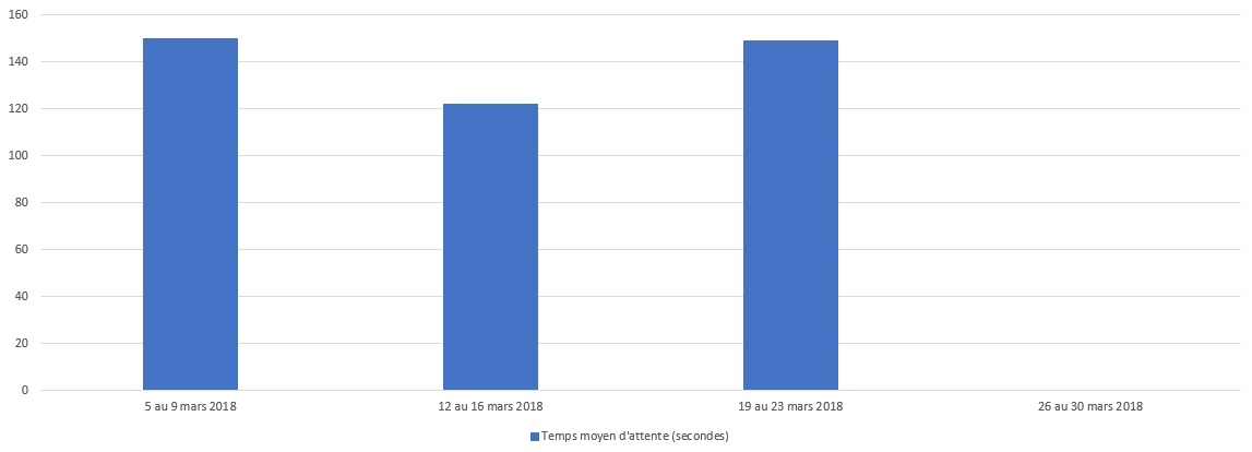 Mars 2018 - Diagramme à barres illustrant le temps d'attente moyen en secondes que le Centre des pensions a pris pour répondre à vos appels, pour chacune des semaines du mois. Description dans le tableau ci-dessous.