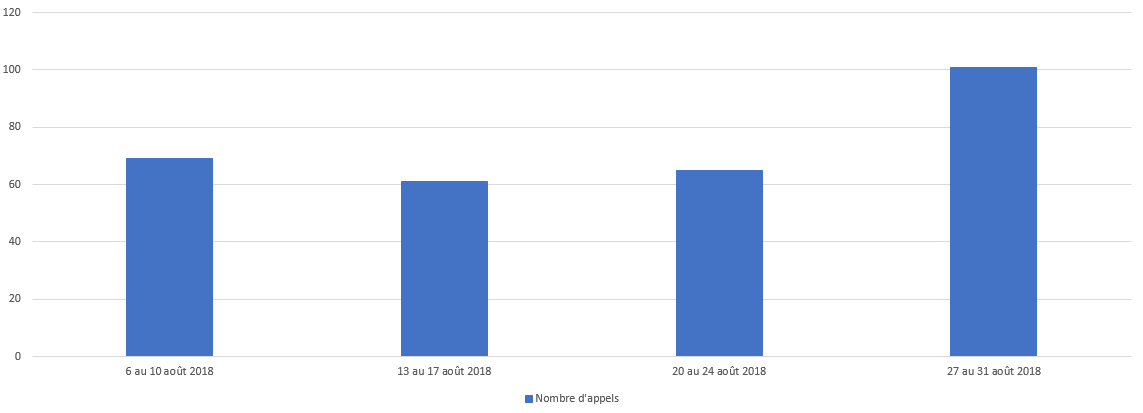 Août 2018 - Diagramme à barres illustrant le temps d'attente moyen en secondes que le Centre des pensions a pris pour répondre à vos appels, pour chacune des semaines du mois. Description dans le tableau ci-dessous.