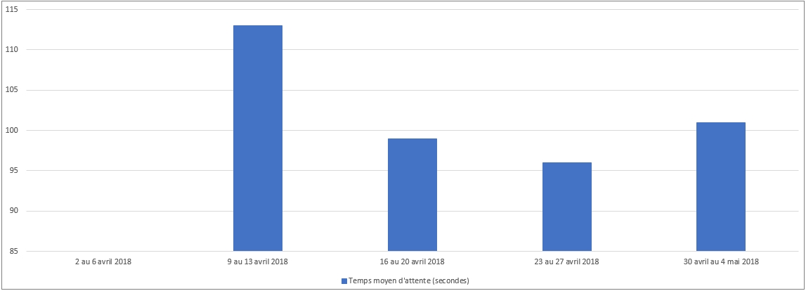 Avril 2018 - Diagramme à barres illustrant le temps d'attente moyen en secondes que le Centre des pensions a pris pour répondre à vos appels, pour chacune des semaines du mois. Description dans le tableau ci-dessous.